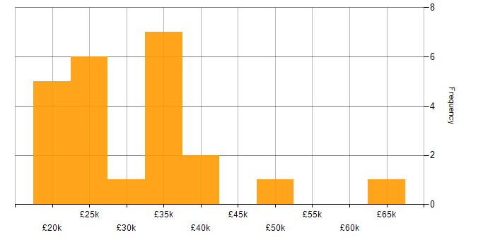 Salary histogram for Microsoft 365 in Watford
