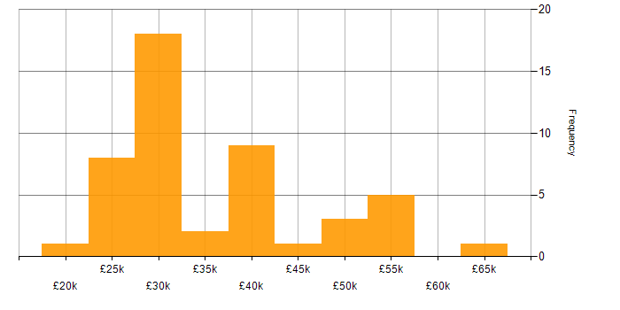 Salary histogram for Microsoft 365 in West London