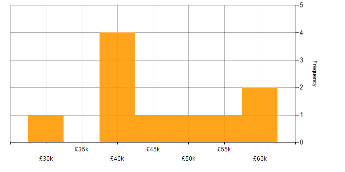 Salary histogram for Microsoft 365 in West Malling