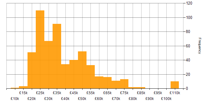 Salary histogram for Microsoft 365 in the West Midlands