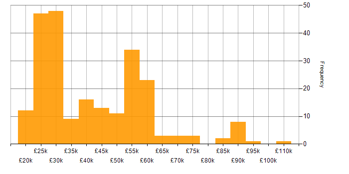 Salary histogram for Microsoft 365 in West Yorkshire