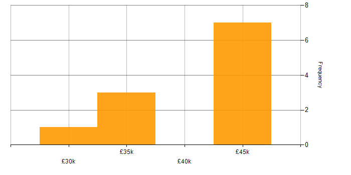 Salary histogram for Microsoft 365 in Worcester