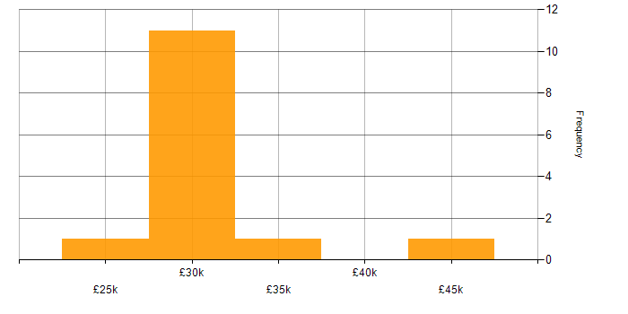 Salary histogram for Microsoft 365 in Wymondham