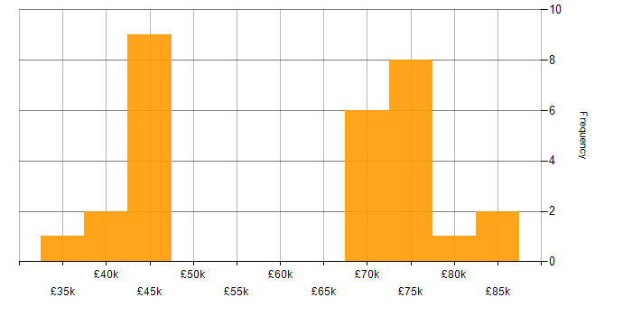Salary histogram for Microsoft 365 Consultant in England