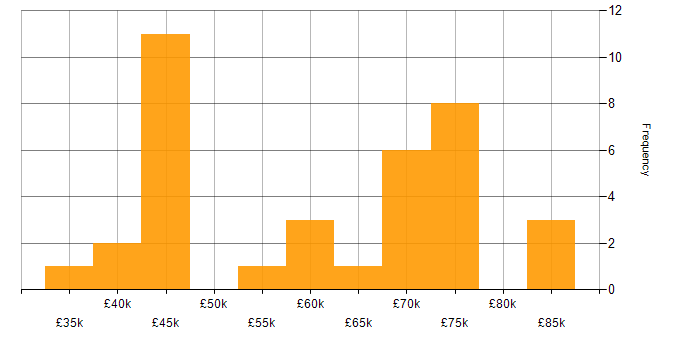Salary histogram for Microsoft 365 Consultant in the UK