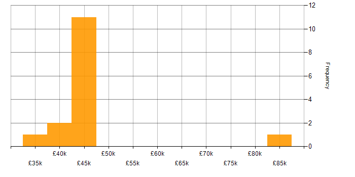 Salary histogram for Microsoft 365 Consultant in the UK excluding London