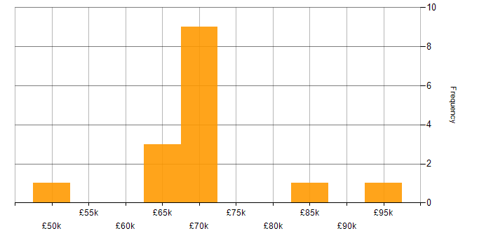 Salary histogram for Microsoft 365 Engineer in the City of London