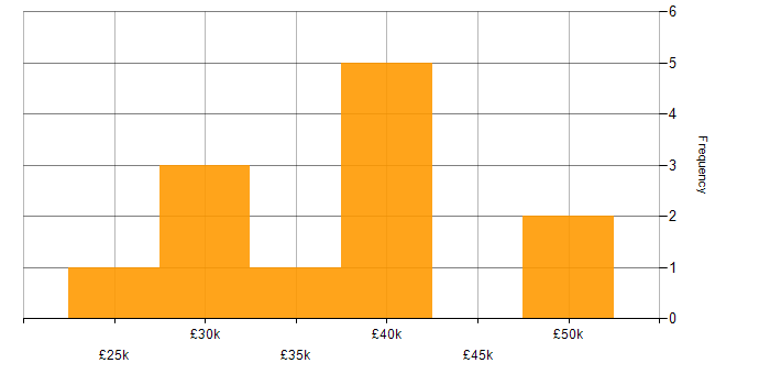 Salary histogram for Microsoft 365 Engineer in the East of England