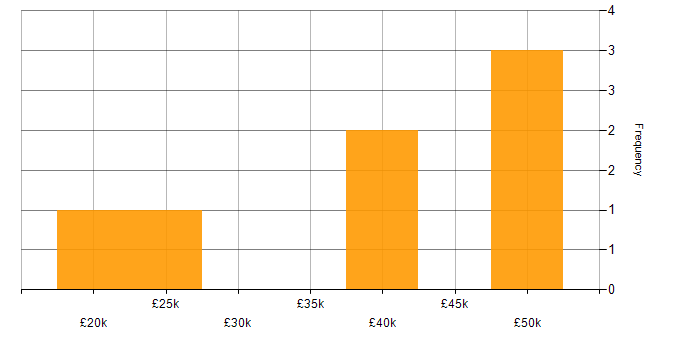 Salary histogram for Microsoft 365 Engineer in Manchester