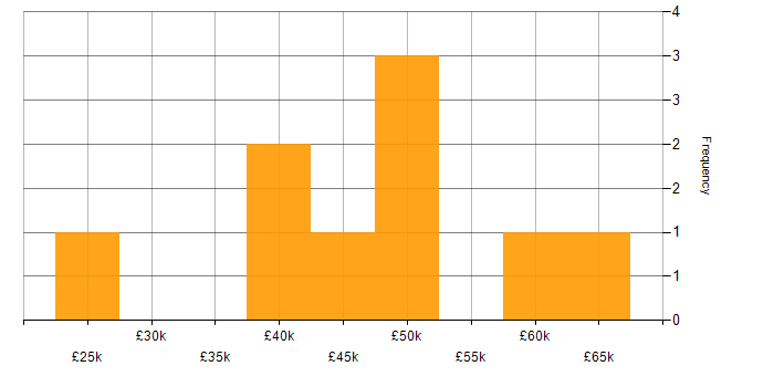 Salary histogram for Microsoft 365 Engineer in the Midlands