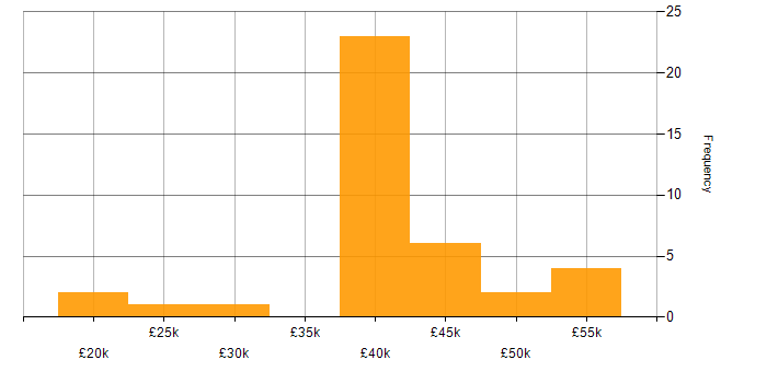 Salary histogram for Microsoft 365 Engineer in the North of England
