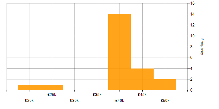 Salary histogram for Microsoft 365 Engineer in the North West
