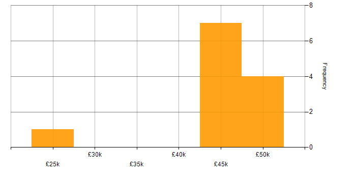 Salary histogram for Microsoft 365 Engineer in Oxfordshire