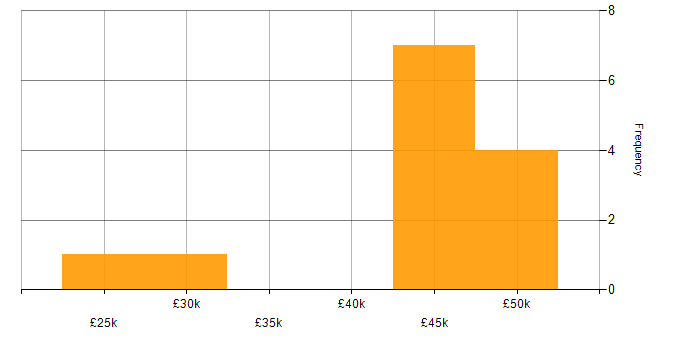 Salary histogram for Microsoft 365 Engineer in the Thames Valley