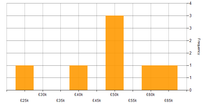 Salary histogram for Microsoft 365 Engineer in the West Midlands