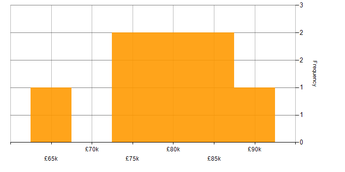 Salary histogram for Microsoft 365 Manager in London