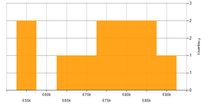 Salary histogram for Microsoft 365 Manager in the UK