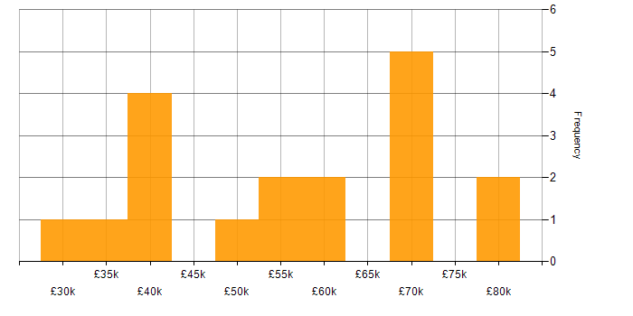 Salary histogram for Microsoft 365 Specialist in London