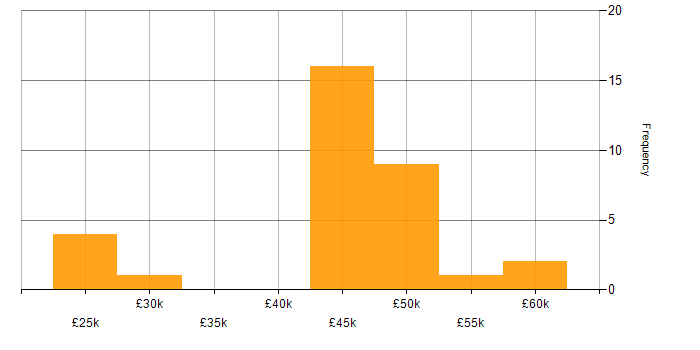 Salary histogram for Microsoft 365 Specialist in the North of England