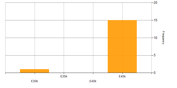 Salary histogram for Microsoft 365 Specialist in the North West