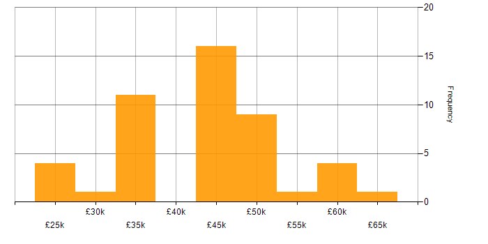 Salary histogram for Microsoft 365 Specialist in the UK excluding London