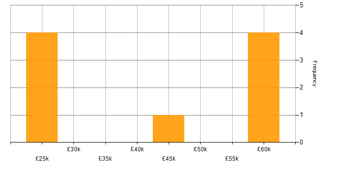 Salary histogram for Microsoft 365 Specialist in West Yorkshire