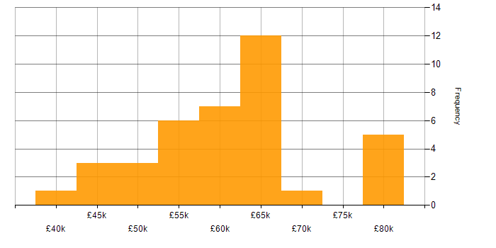 Salary histogram for Microsoft Analysis Services in England