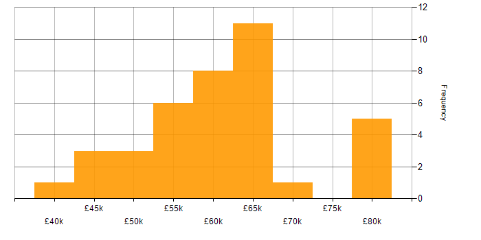 Salary histogram for Microsoft Analysis Services in the UK