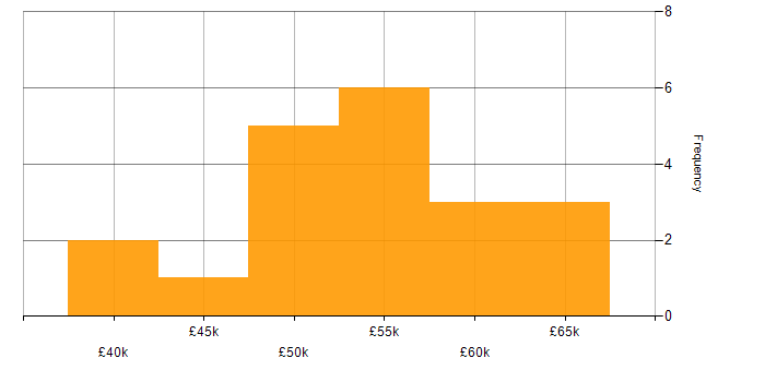 Salary histogram for Microsoft Analysis Services in the UK excluding London