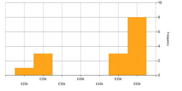 Salary histogram for Microsoft Certification in Bedfordshire