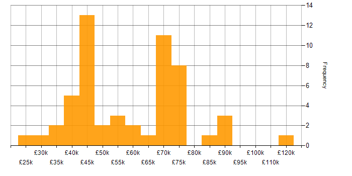 Salary histogram for Microsoft Certification in Central London