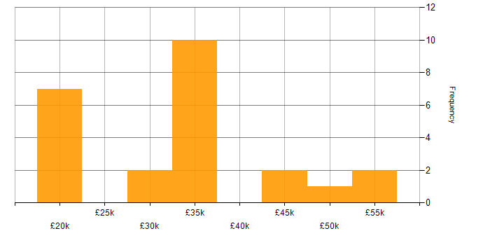 Salary histogram for Microsoft Certification in Cheshire