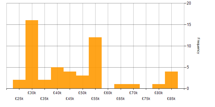 Salary histogram for Microsoft Certification in the East Midlands