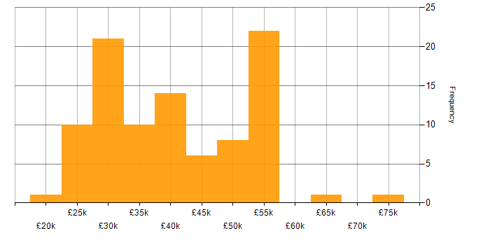 Salary histogram for Microsoft Certification in the East of England