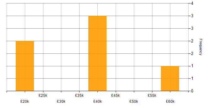 Salary histogram for Microsoft Certification in East Yorkshire