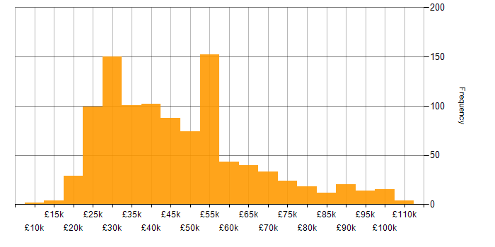 Salary histogram for Microsoft Certification in England
