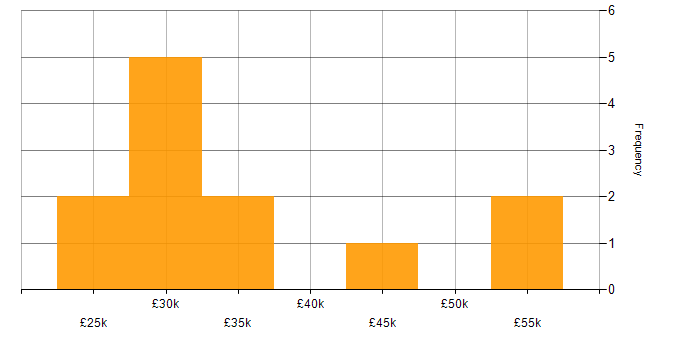 Salary histogram for Microsoft Certification in Essex