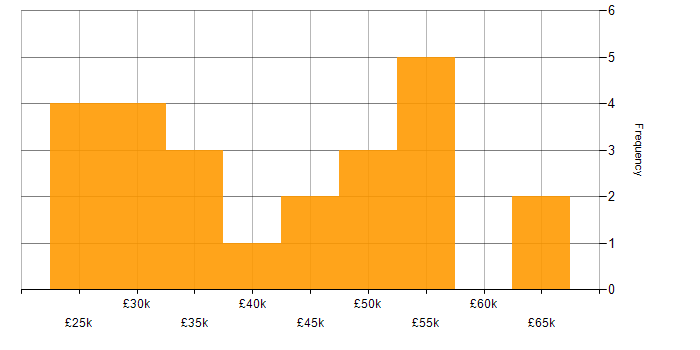 Salary histogram for Microsoft Certification in Gloucestershire