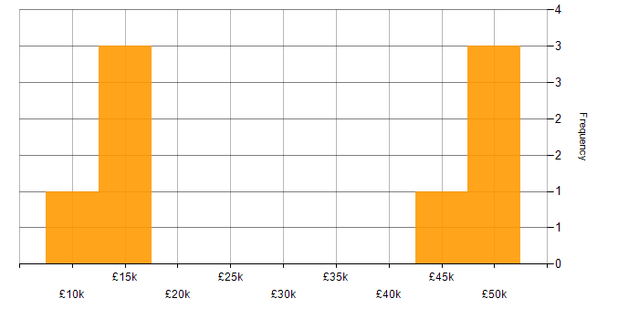 Salary histogram for Microsoft Certification in Guildford