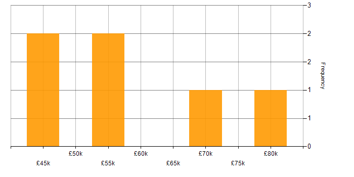 Salary histogram for Microsoft Certification in Leicester