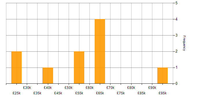 Salary histogram for Microsoft Certification in Liverpool