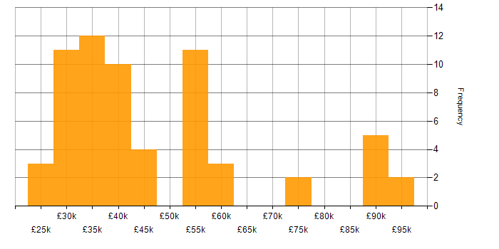Salary histogram for Microsoft Certification in Manchester