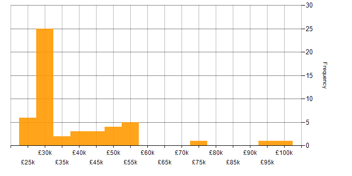 Salary histogram for Microsoft Certification in the North East