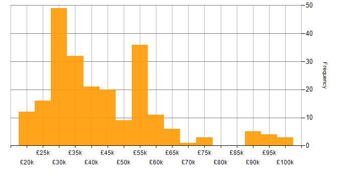 Salary histogram for Microsoft Certification in the North of England