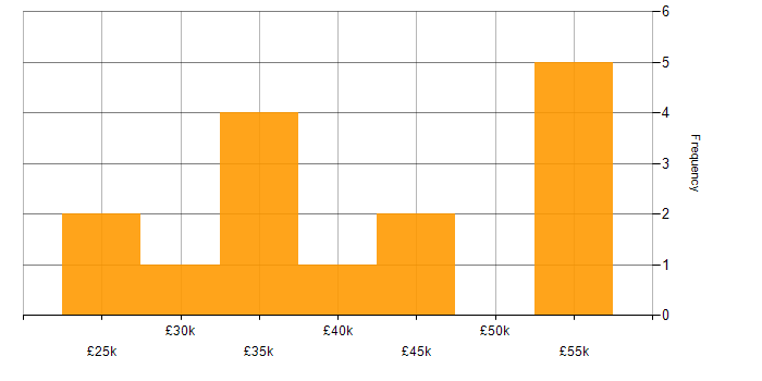 Salary histogram for Microsoft Certification in North Yorkshire