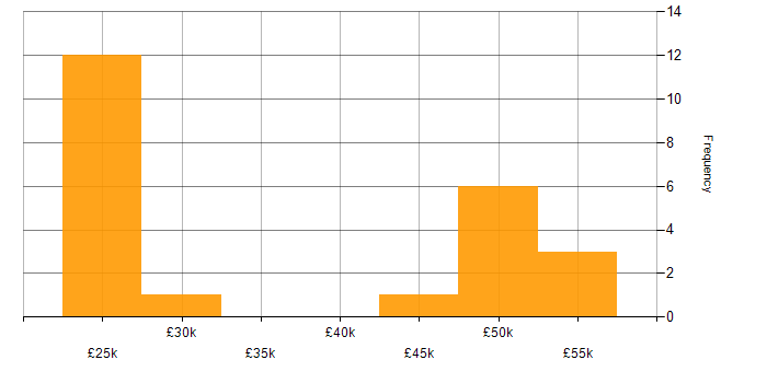 Salary histogram for Microsoft Certification in Somerset