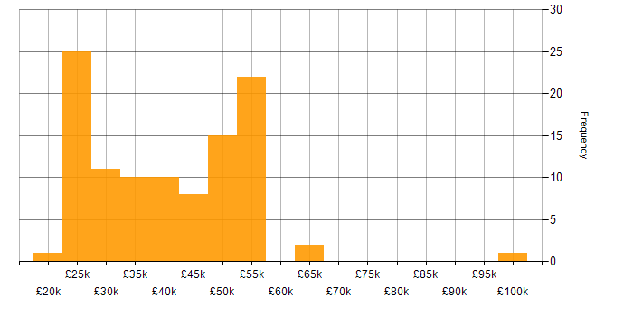 Salary histogram for Microsoft Certification in the South West