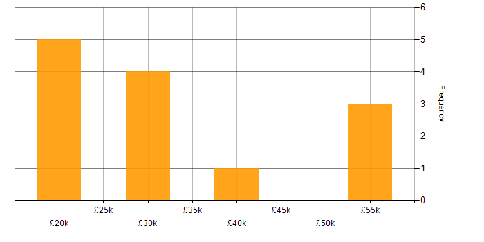 Salary histogram for Microsoft Certification in South Yorkshire