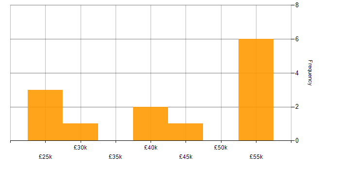 Salary histogram for Microsoft Certification in Southampton