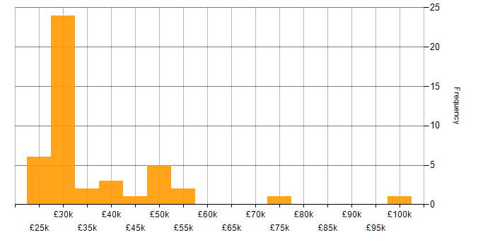 Salary histogram for Microsoft Certification in Tyne and Wear